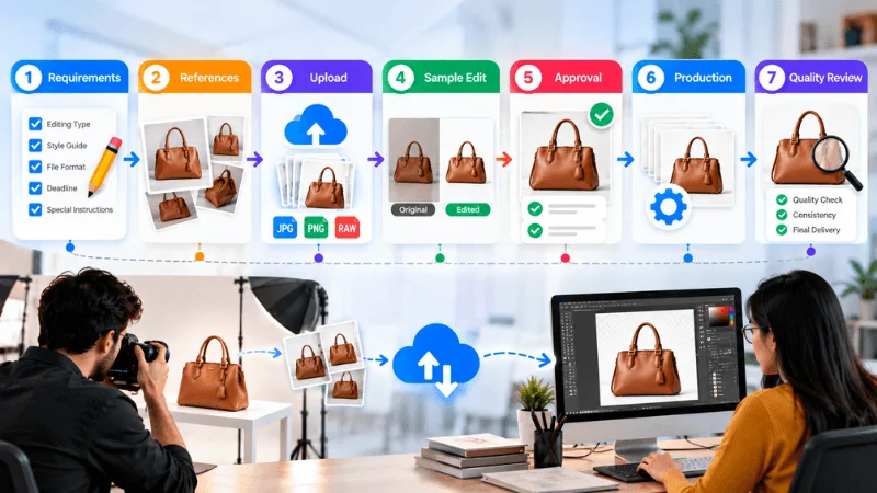 Steps for managing an outsourced photo editing workflow