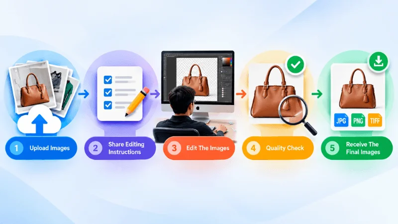 Remote photo editing workflow from image upload to final delivery