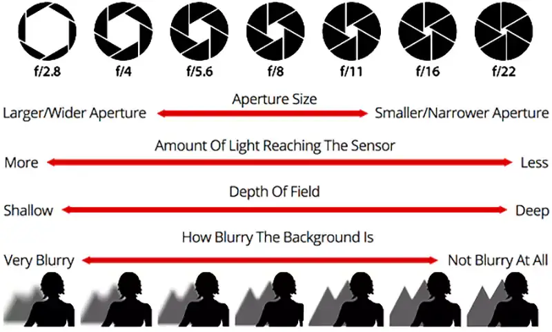 camera aperture