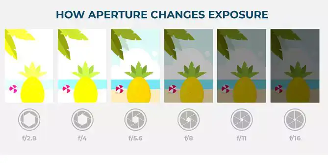 how aperture changes tech exposure