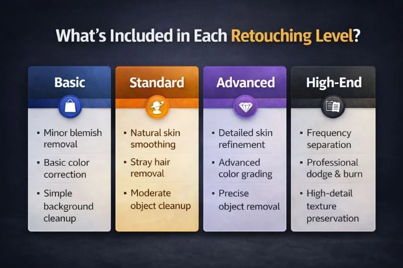 Comparison of basic, standard, advanced, and high-end retouching levels