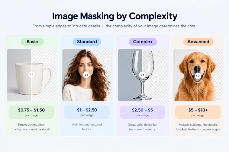 Image masking by complexity