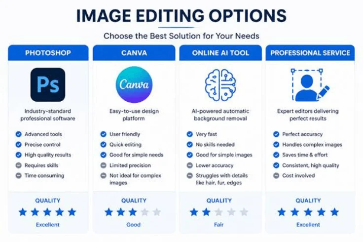 Photo matting tools comparison — Photoshop vs Canva vs online background remover vs professional image masking service